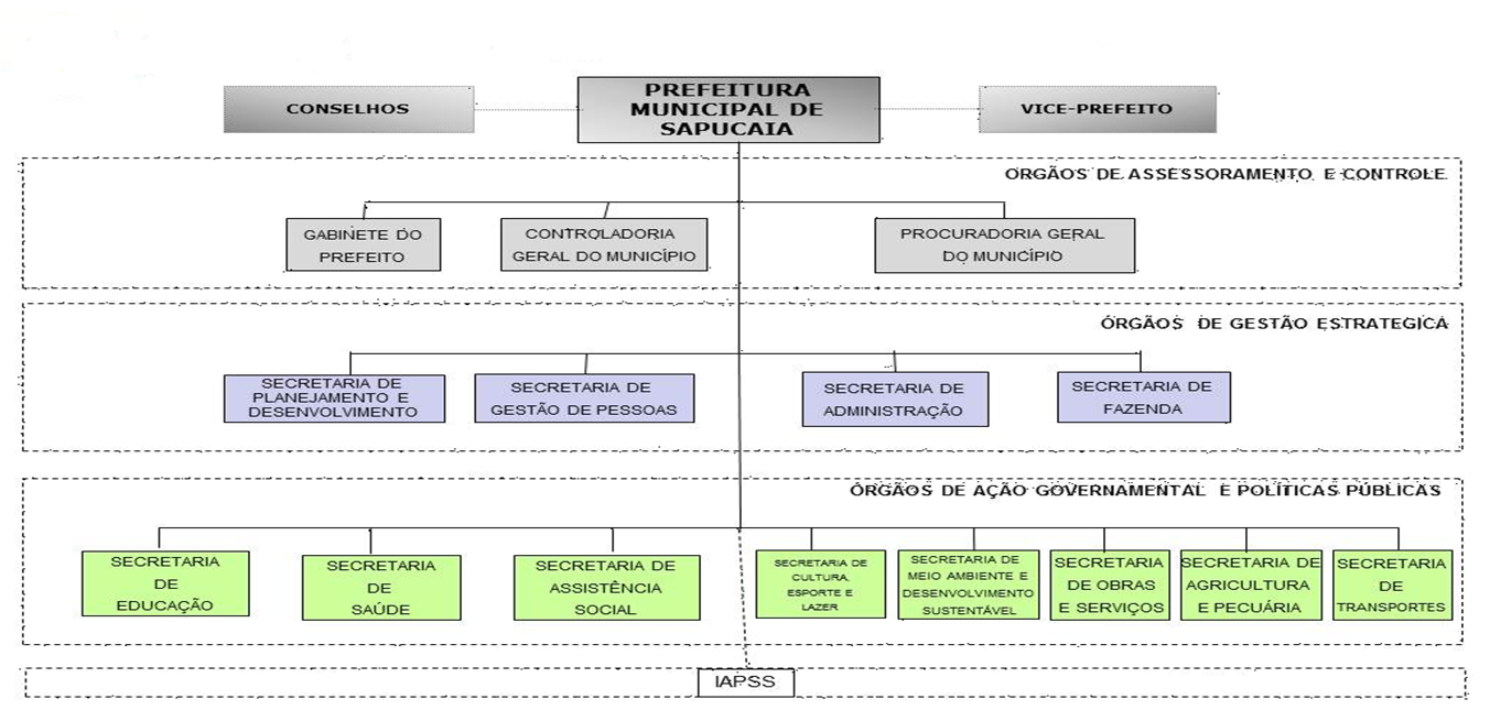 Estrutura Organizacional