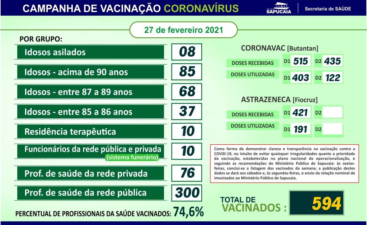 554 sapucaienses imunizados